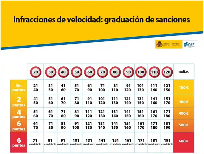 Sanciones por exceso de velocidad